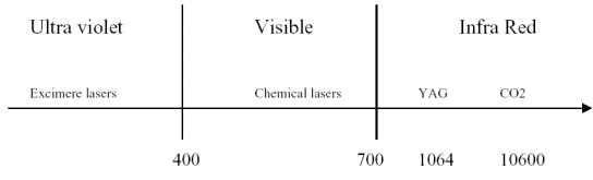 Laser wavelenght